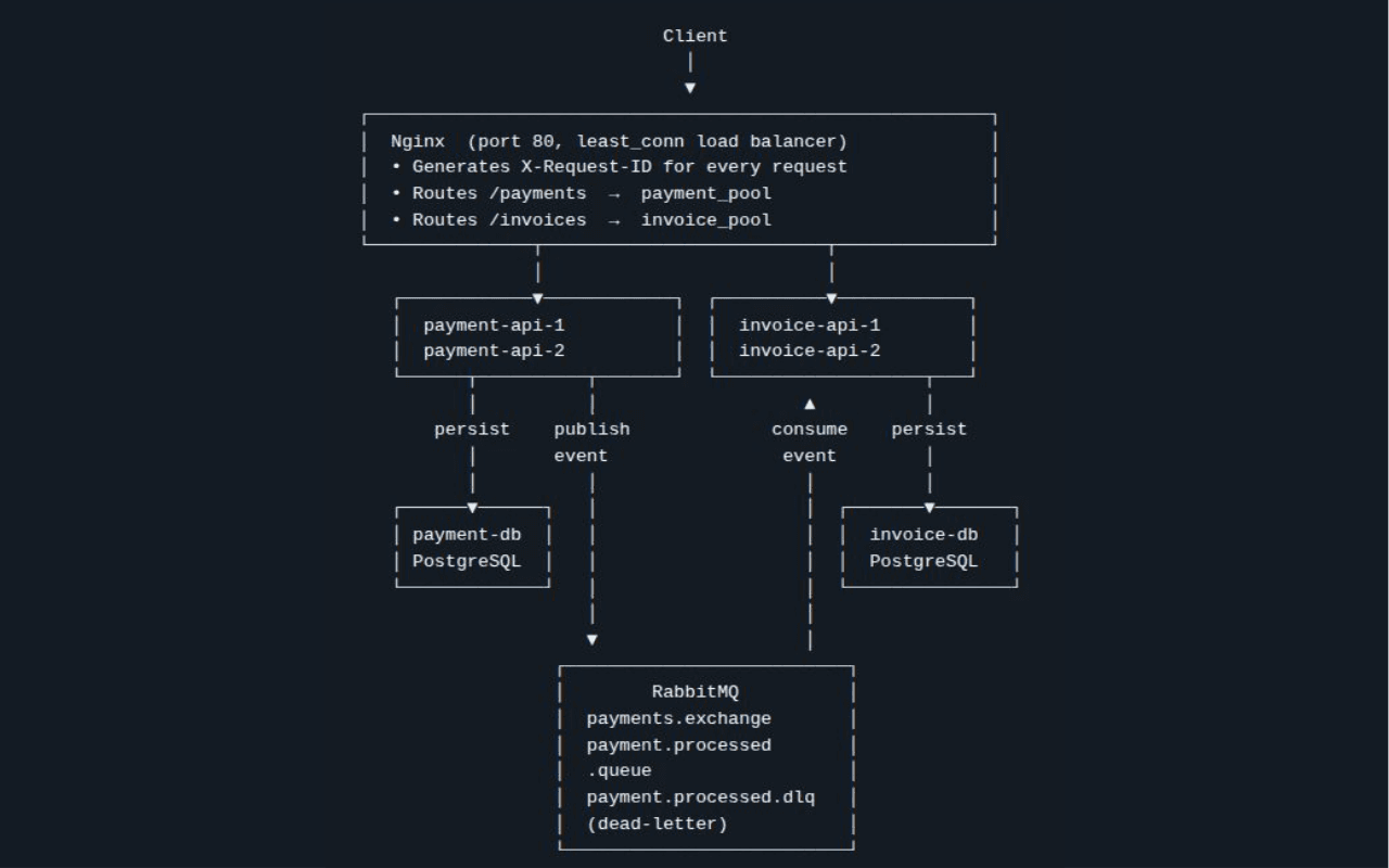 distributed-payment-gateway
